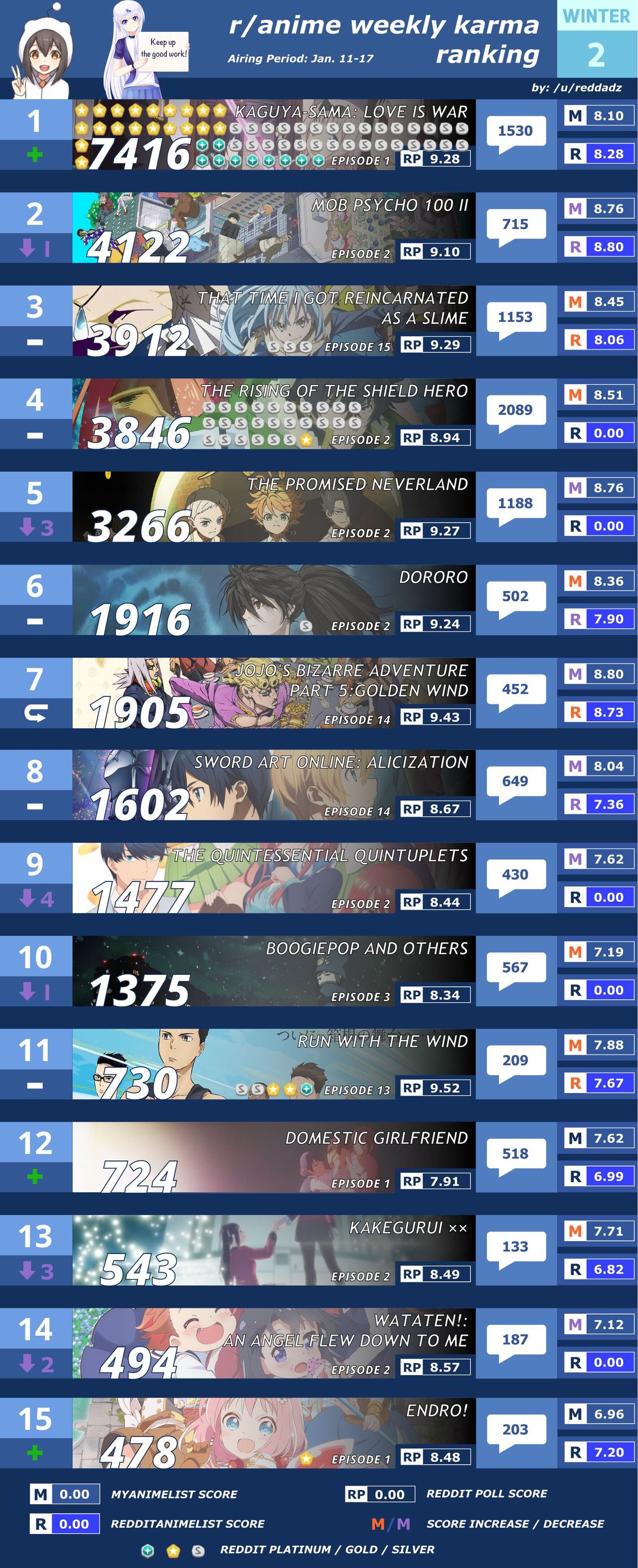 外人が選ぶ19年冬アニメランキングtop15 1位はなんとかぐや様 あにまんch 外人が選ぶ19年冬アニメランキングtop15 1位はなんとかぐや様 あにまんch