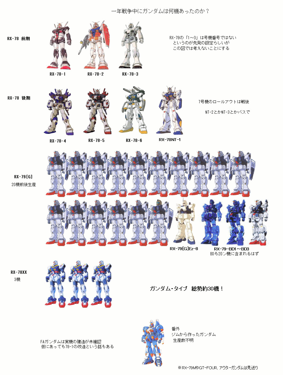 画像 一年戦争の間にガンダム作られすぎ あにまんch