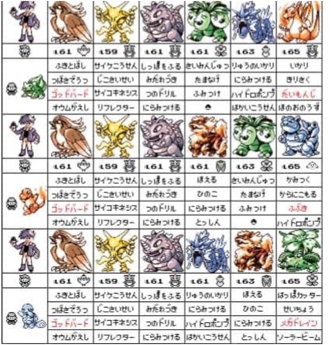 初代ポケモンのライバルの技って今見ると弱いよね