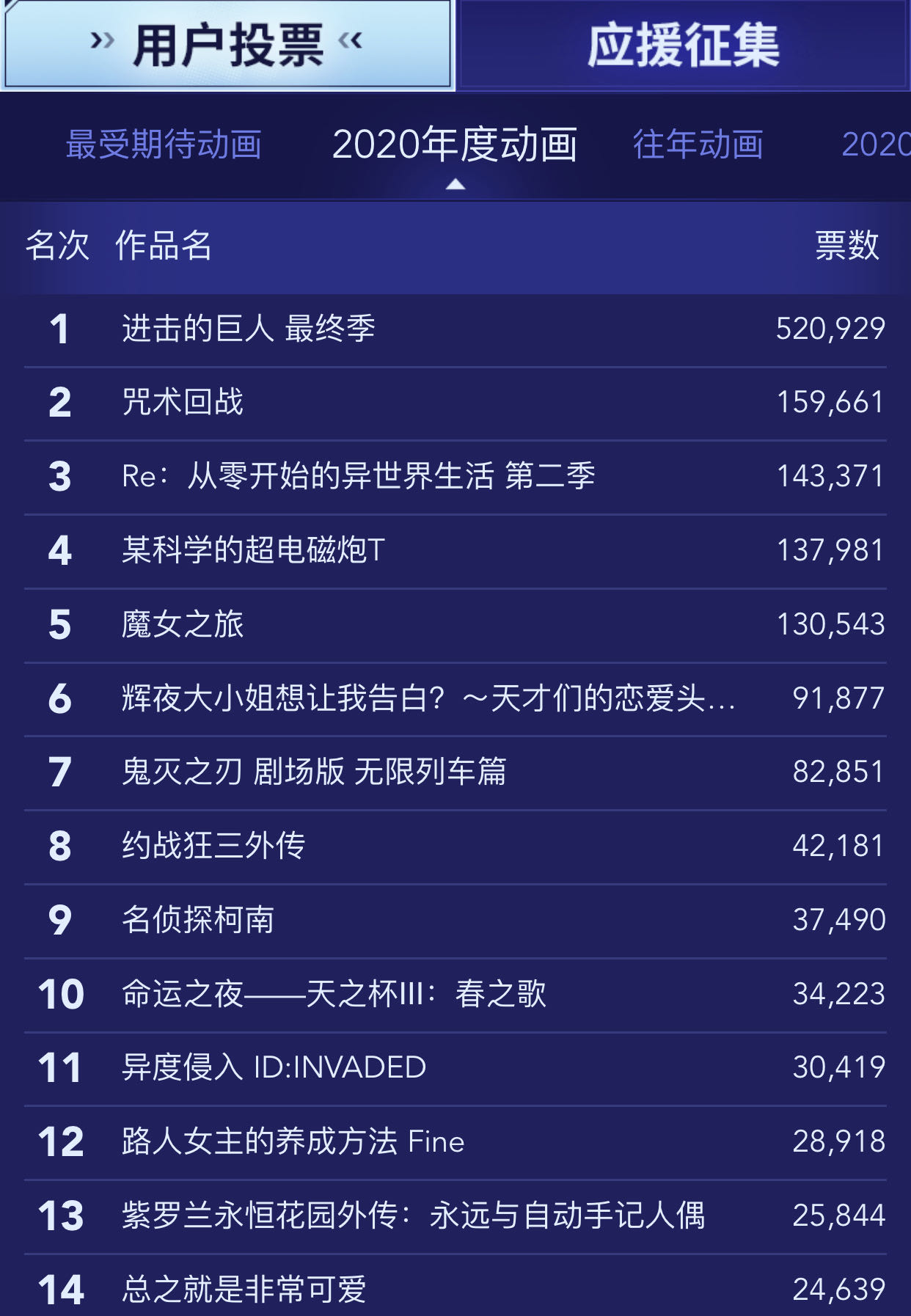 中国の年ベストアニメランキングがこちら