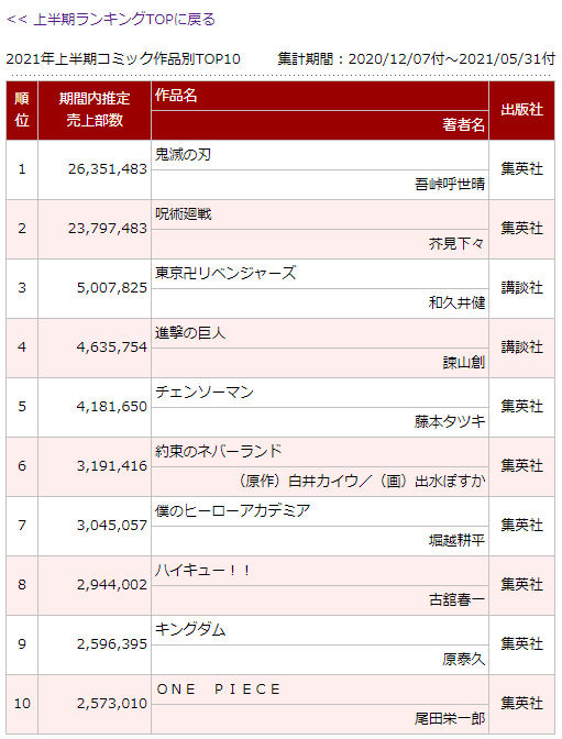 漫画売上21年上半期の結果がこちら 5位 チェンソーマン 4位 進撃の巨人 3位 東京リベンジャーズ 2位 呪術廻戦 1位は